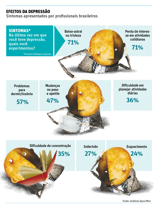 Efeitos da depressoSintomas apresentados por profissionais brasileiros