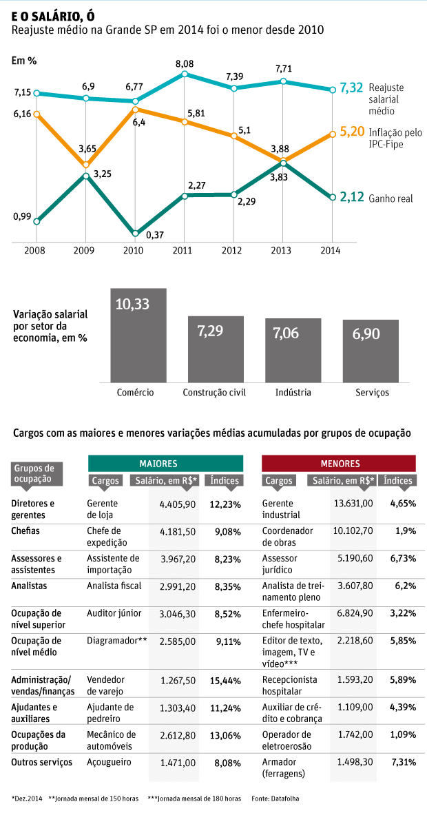 E O SALRIO, Reajuste mdio na Grande SP em 2014 foi o menor desde 2010