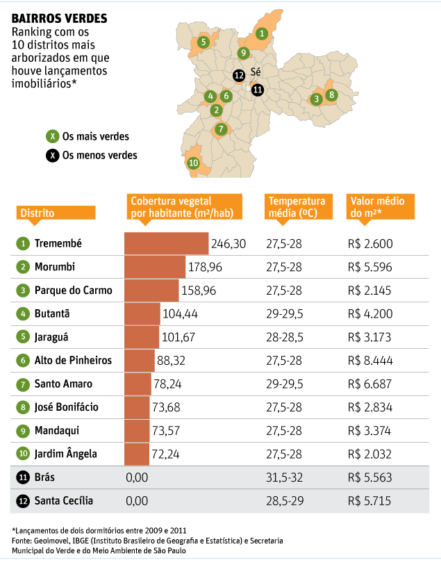 Ranking com os 10 distritos mais arborizados em que houve lanamentos imobilirios*