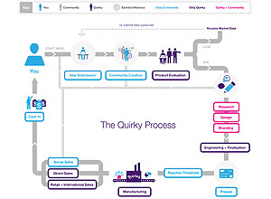 Infogrfico sobre estrutura de projetos da Quirky.com