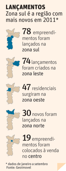 LANAMENTOS Zona sul  a regio com mais novos em 2011*