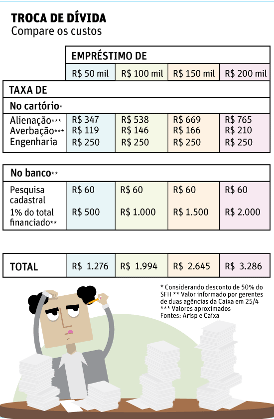 TROCA DE DVIDA Compare os custos