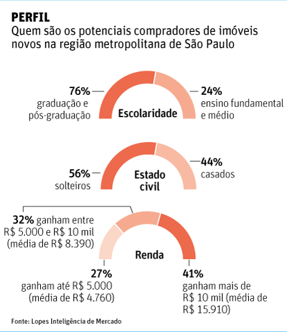 PERFIL Quem so os potenciais compradores de imveis novos na regio metropolitana de So Paulo