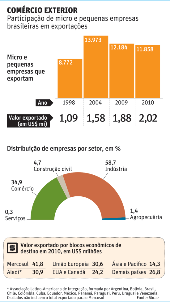 COMRCIO EXTERIOR Participao de micro e pequenas empresas brasileiras em exportaes