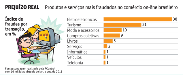 Prejuzo real Produtos e servios mais fraudados no comrcio on-line brasileiro