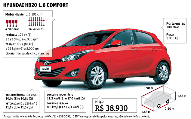 HYUNDAI HB20 2017 Usados e Novos no RJ