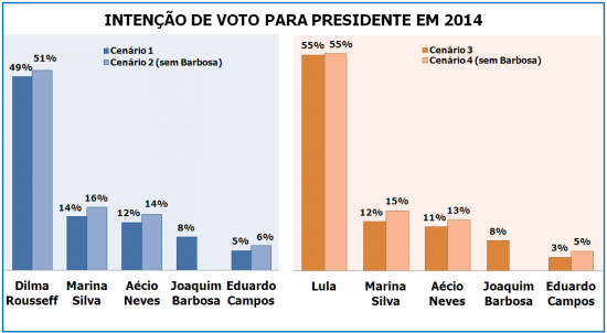 Dilma lidera corrida pela reeleição em 2014, mas preferência por seu nome caiu desde março