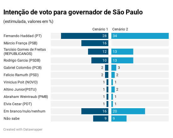 Haddad lidera cenários de 1º turno da disputa pelo governo de São Paulo