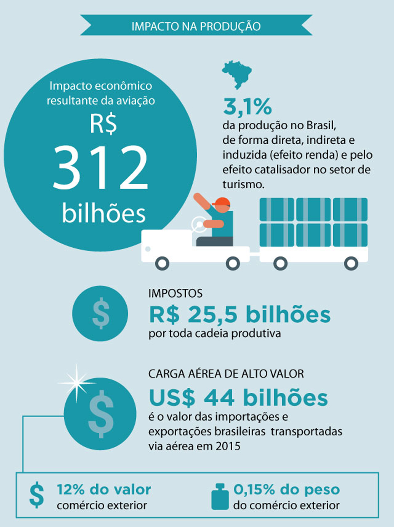 Fonte: Estudo Voar por mais Brasil - Benefícios da aviação nos estados, da Abear