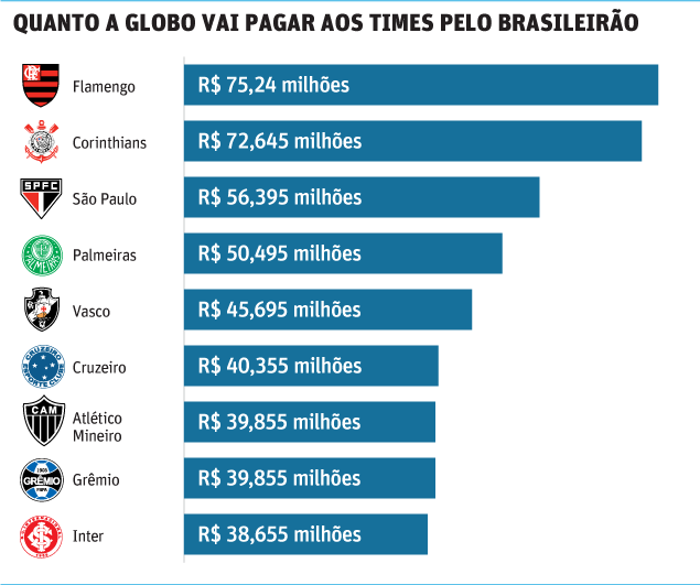 Como o seu time ganha dinheiro da Globo no Brasileirão