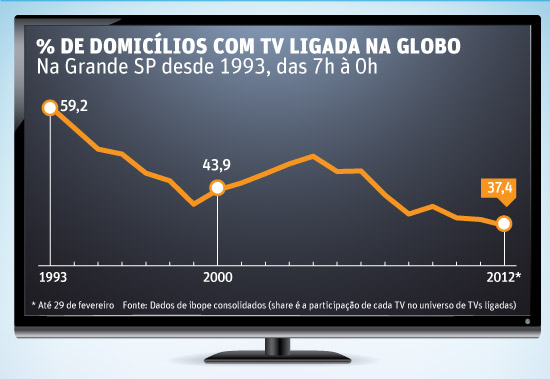 Quadro sobre o "share" da Globo publicado pelo "F5"