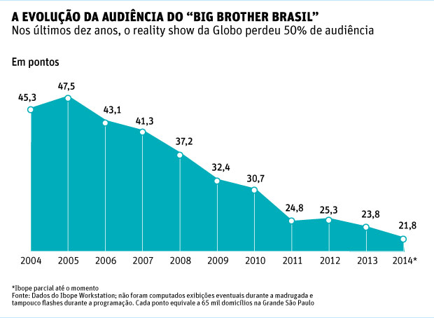 A evolução da audiência do &#147;Big Brother Brasil&#148;Nos últimos dez anos, o reality show da Globo perdeu 50% de audiência