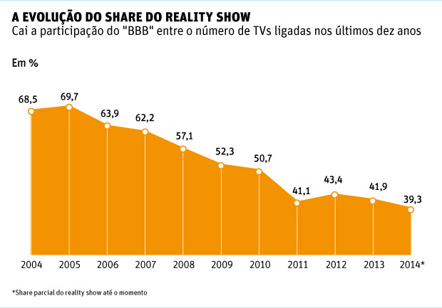 A evolução do share do reality show Cai a participação do "BBB" entre o número de TVs ligadas nos últimos dez anos
