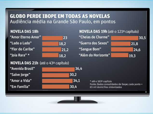 GLOBO PERDE IBOPE EM TODAS AS NOVELAS Audiência média na Grande São Paulo, em pontos