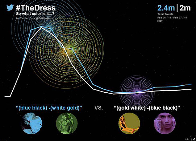 Gráfico mostra como a polêmica do vestido evoluiu no Twitter