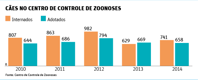 Adoções e internações de cães no CCZ, de 2010 a 2014