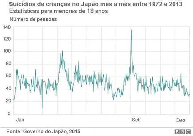 Suicídios de crianças no Japão mês a mês entre 1972 e 2013