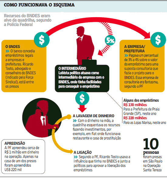 Entenda O Esquema De Desvio De Recursos Do Bndes Desarticulado Em