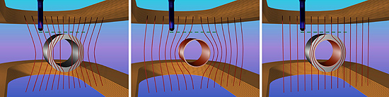 Os campos magnéticos não conseguem "ver" o que há dentro do cilindro, como mostra ilustração