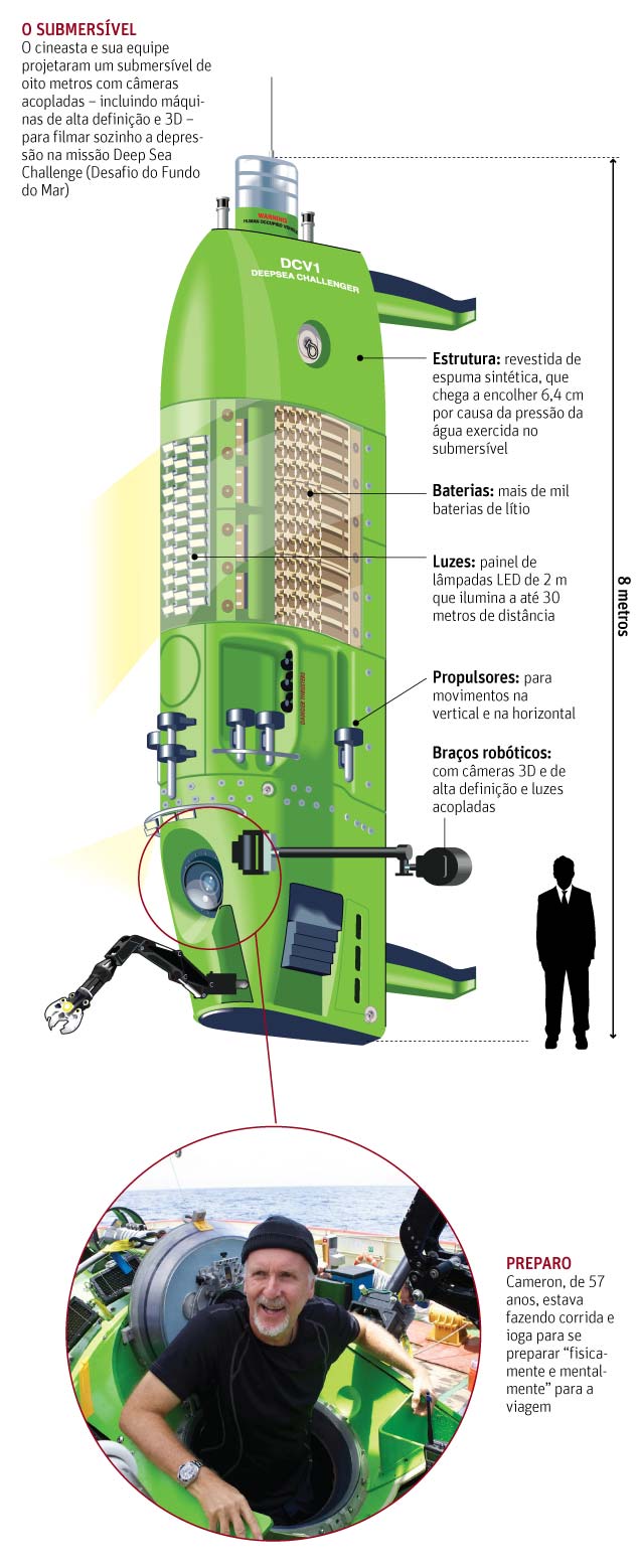 James Cameron oferece submersível com que mergulhou na fossa das