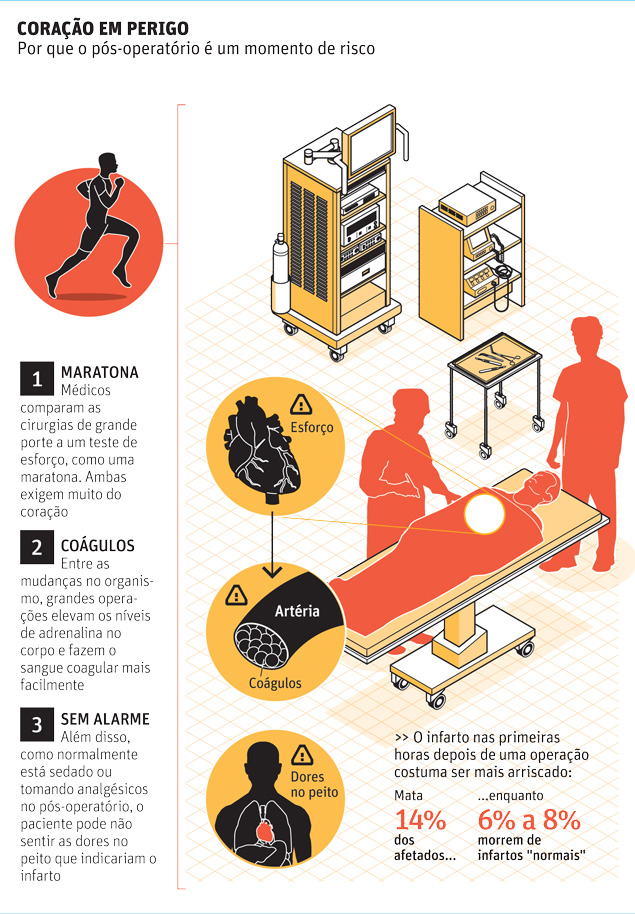 CORAÇÃO EM PERIGO Por que o pós-operatório é um momento de risco