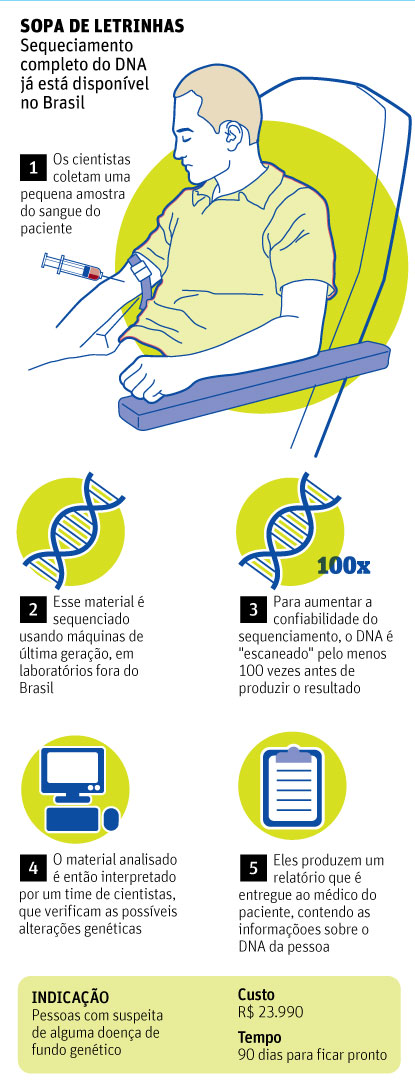 Sequenciamento DNA