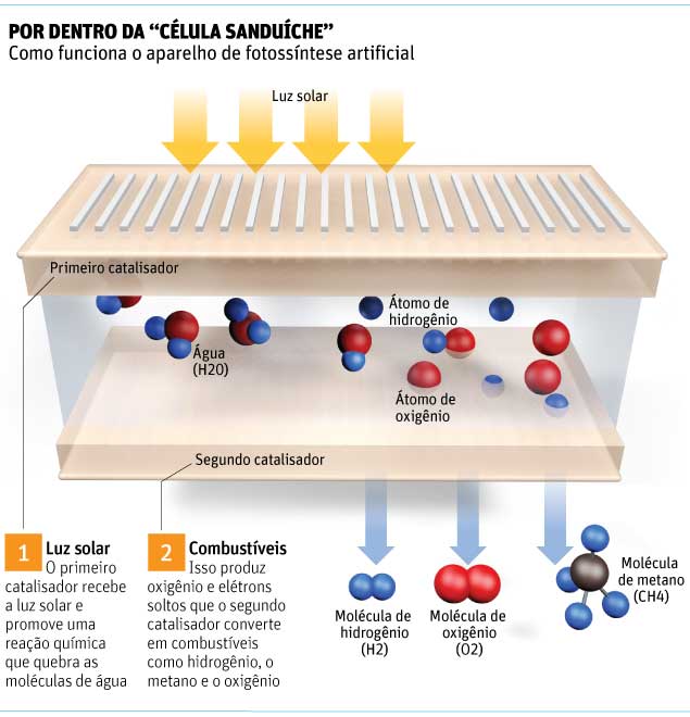 POR DENTRO DA "CÉLULA SANDUíCHE" Como funciona o aparelho de fotossíntese artificial
