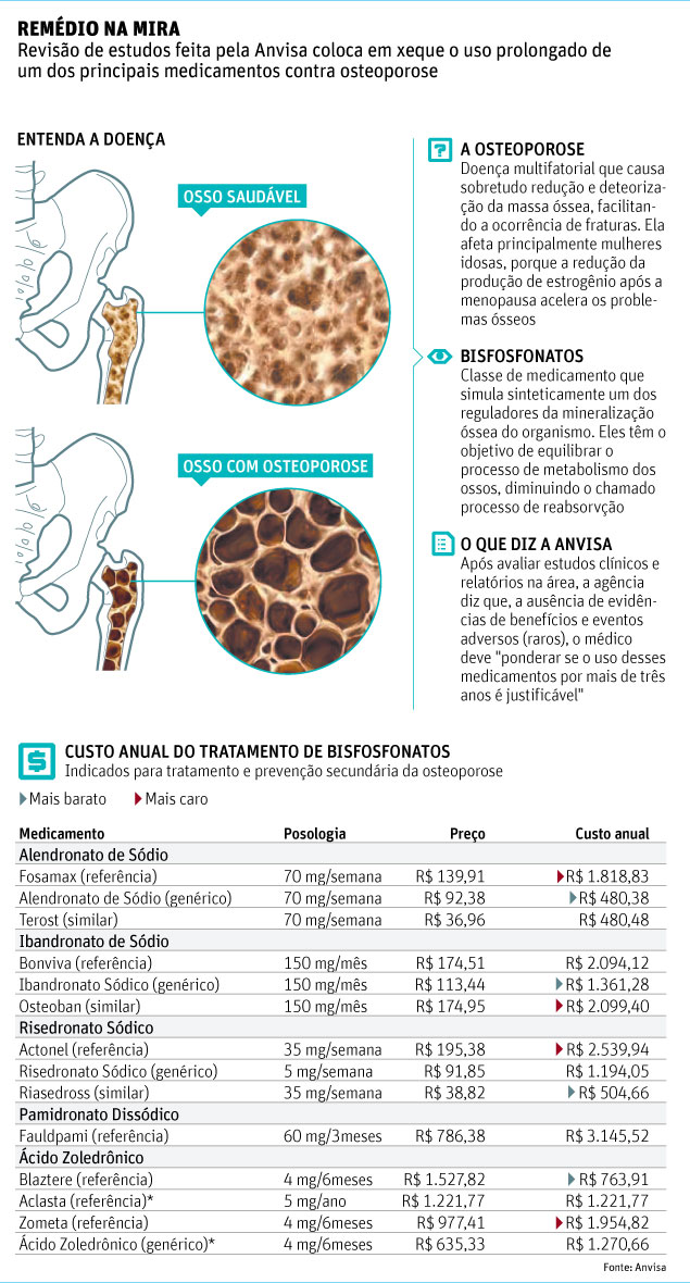 REMDIO NA MIRA Reviso de estudos feita pela Anvisa coloca em xeque o uso prolongado de um dos principais medicamentos contra osteoporose