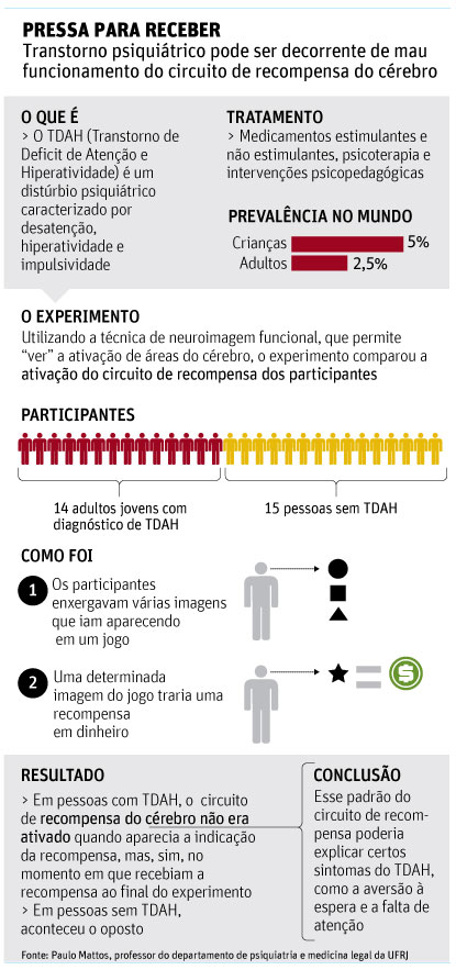 Padrões de conectividade do cérebro podem ser marcador estável de TDAH