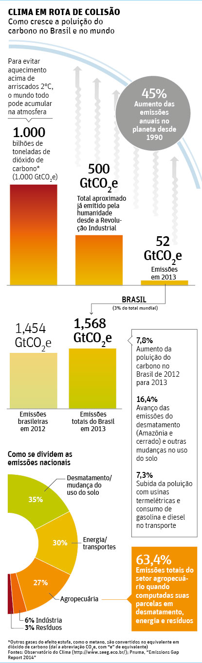 CLIMA EM ROTA DE COLISÃOComo cresce a poluição do carbono no Brasil e no mundo