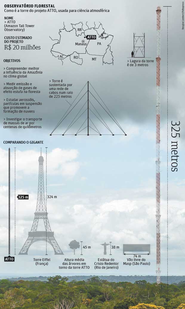 OBSERVATÓRIO FLORESTAL Como é a torre do projeto ATTO, usada para ciência atmosférica
