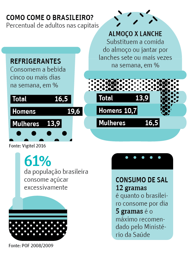 Consumo de ultraprocessados fez obesidade aumentar 28% no Brasil