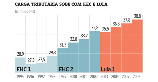 Grfico mostra evoluo da carga tributria nos governos Lula e FHC