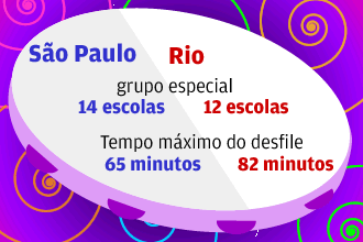 RAIO-X - Saiba com quantos componentes e alas desfilam as escolas de samba do Grupo Especial de So Paulo e do Rio