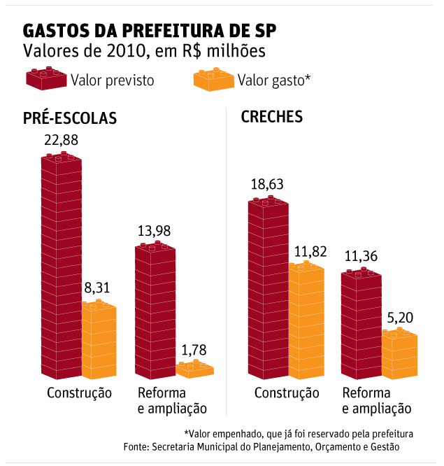 SP gastou só 10% para expandir pré-escola