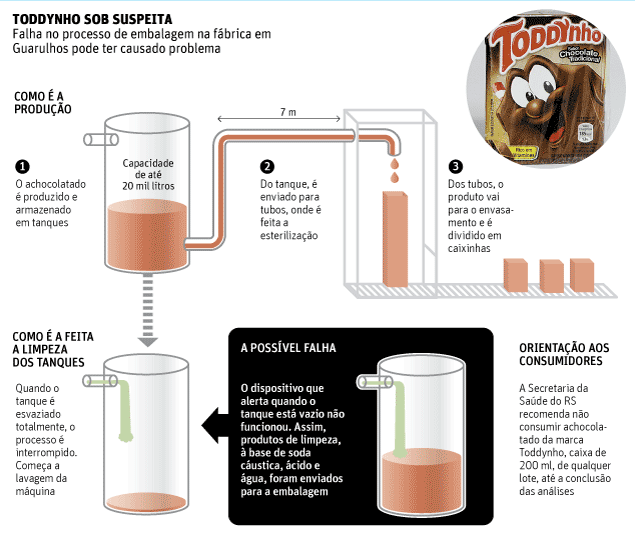 Pepsico manda recolher lote de Toddyinho contaminado por bactéria