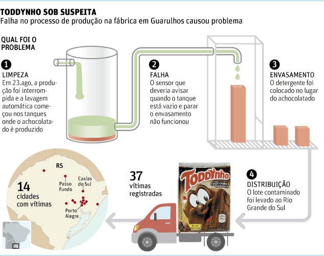 Toddynho com detergente?