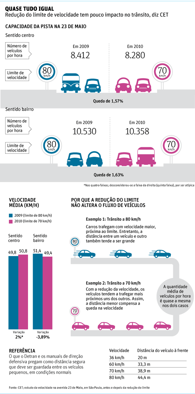 Redução do limite de velocidade tem pouco impacto no trânsito, diz CET