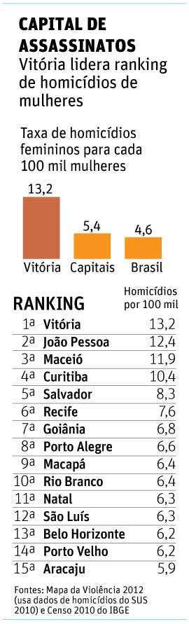 Ranking de assassinatos de mulheres (Arte: Folhapress)
