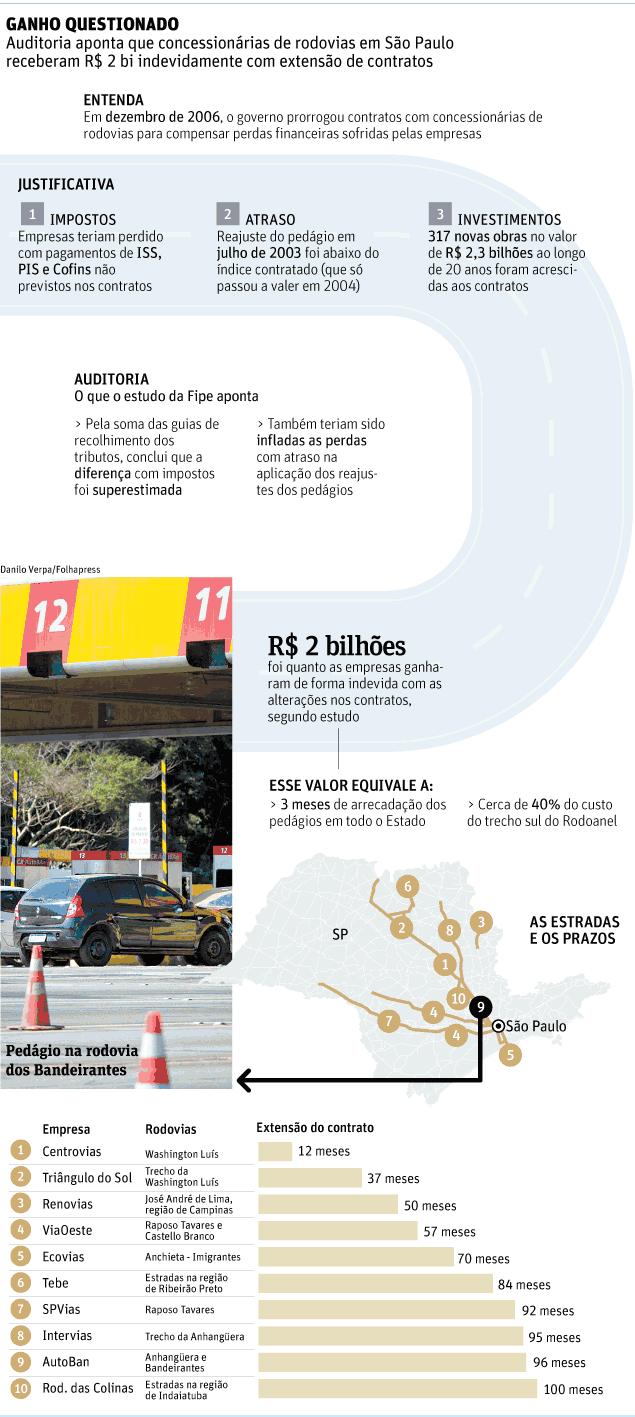  Governo Alckmin deixa concessionárias de rodovias faturarem R$ 2 bilhões indevidamente. 