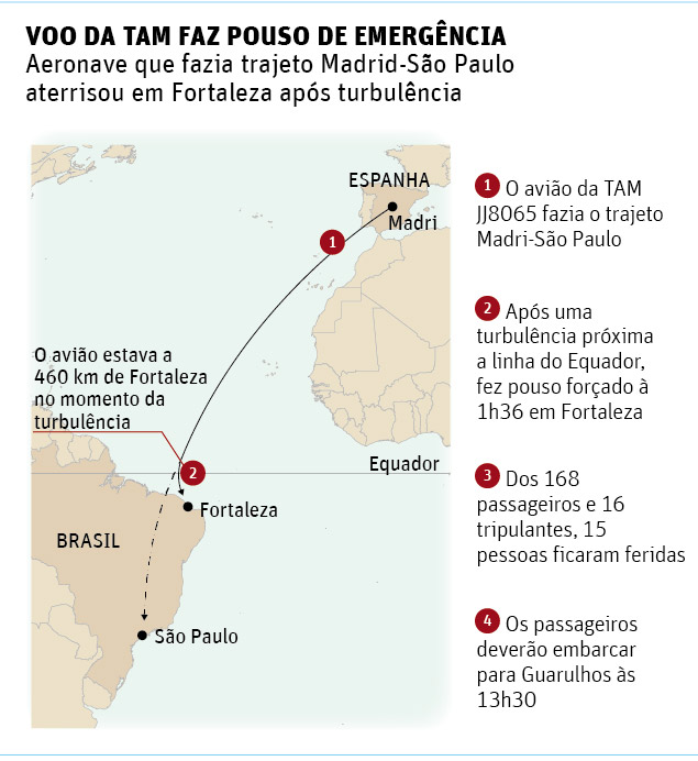 Aeronave que fazia trajeto Madrid-São Paulo aterrisou em Fortaleza após turbulência; 15 ficaram feridos