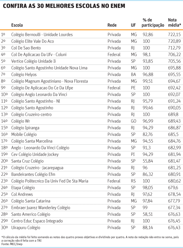 Colégio Koelle entre as 100 melhores escolas do Brasil no ENEM