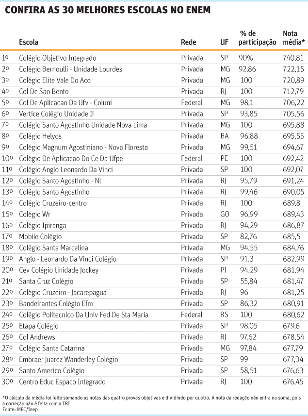 Colégio de Aplicação da UFPE lidera ranking das escolas com maiores notas  do Enem 2022. veja lista