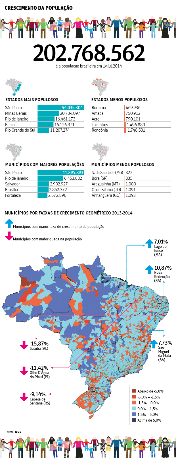 População brasileira atinge 202,7 milhões de habitantes, calcula IBGE