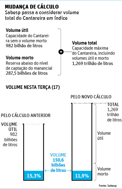 Sabesp passa a considerar volume total do Cantareira em ndice