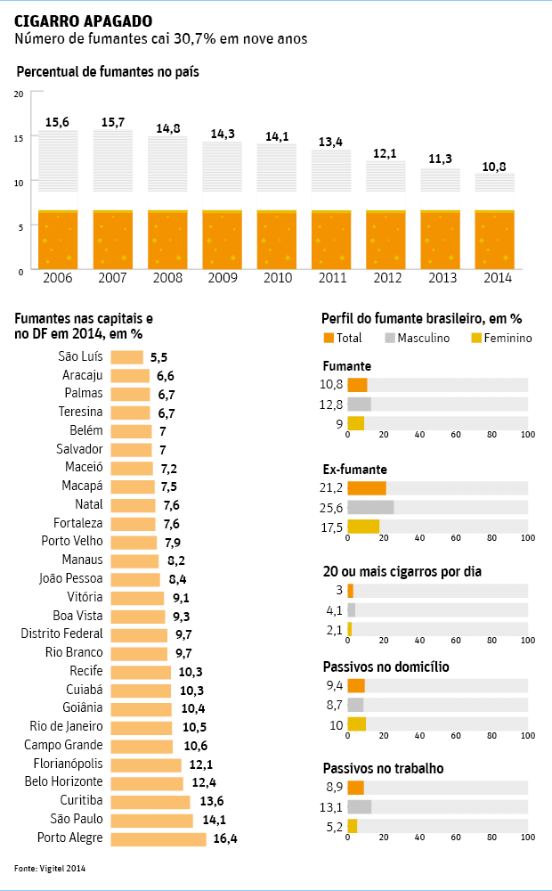 CIGARRO APAGADONmero de fumantes cai 30,7% em nove anos