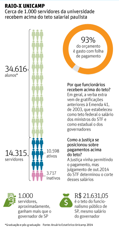 Cerca de 1.000 servidores da universidade recebem acima do teto salarial paulista