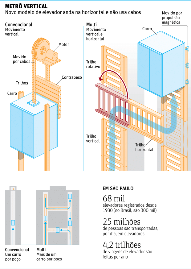 METR VERTICAL Novo modelo de elevador anda na horizontal e no usa cabos
