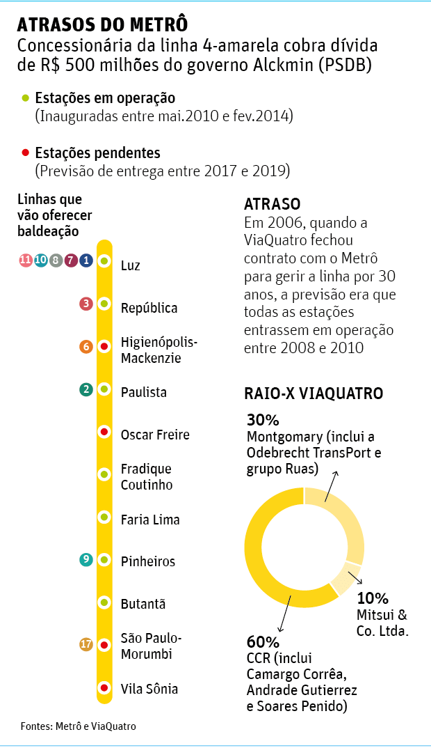 ATRASOS DO METRConcessionria da linha 4-amarela cobra dvida de R$ 500 milhes do governo Alckmin (PSDB)