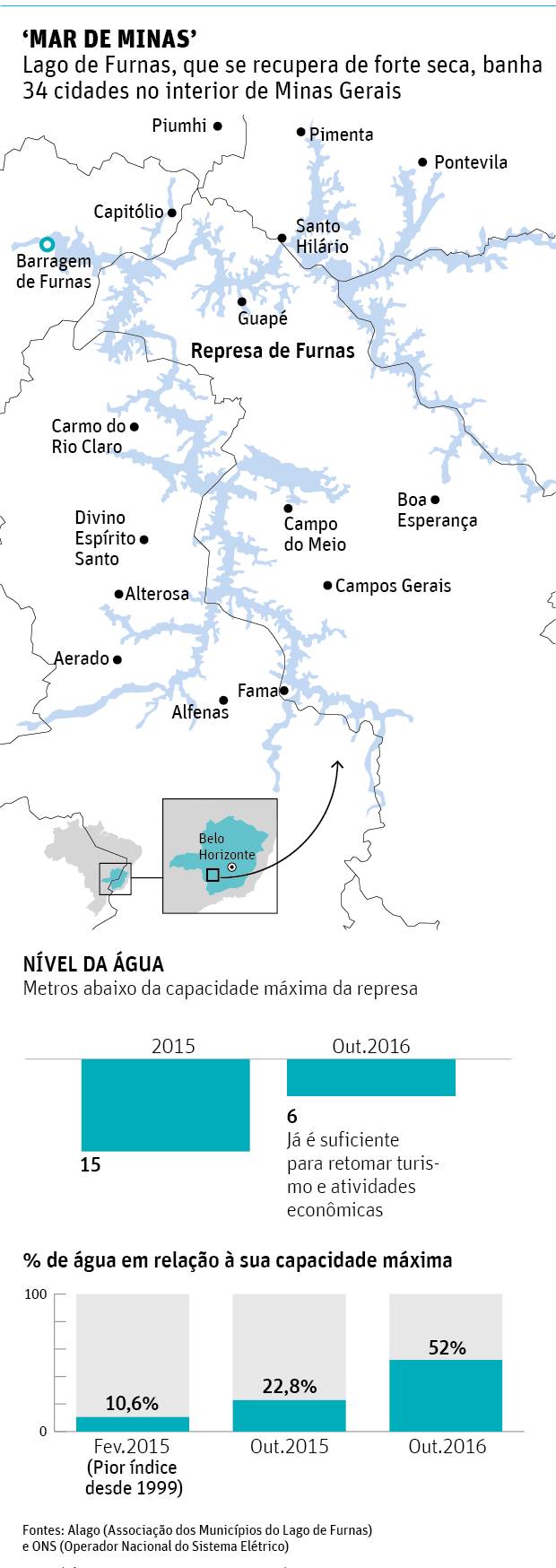 MAR DE MINAS'Lago de Furnas, que se recupera de forte seca, banha 34 cidades no interior de Minas Gerais